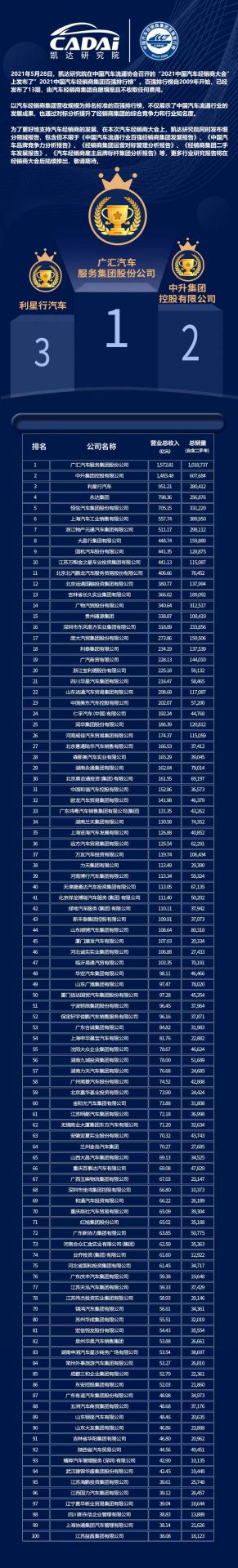 喜讯丨海口曾伟网络安全技术有限公司荣登2021年中国汽车经销商百强排行榜第33位(图3)